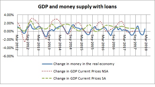 Money in the real economy and GDP with loans-December 2017